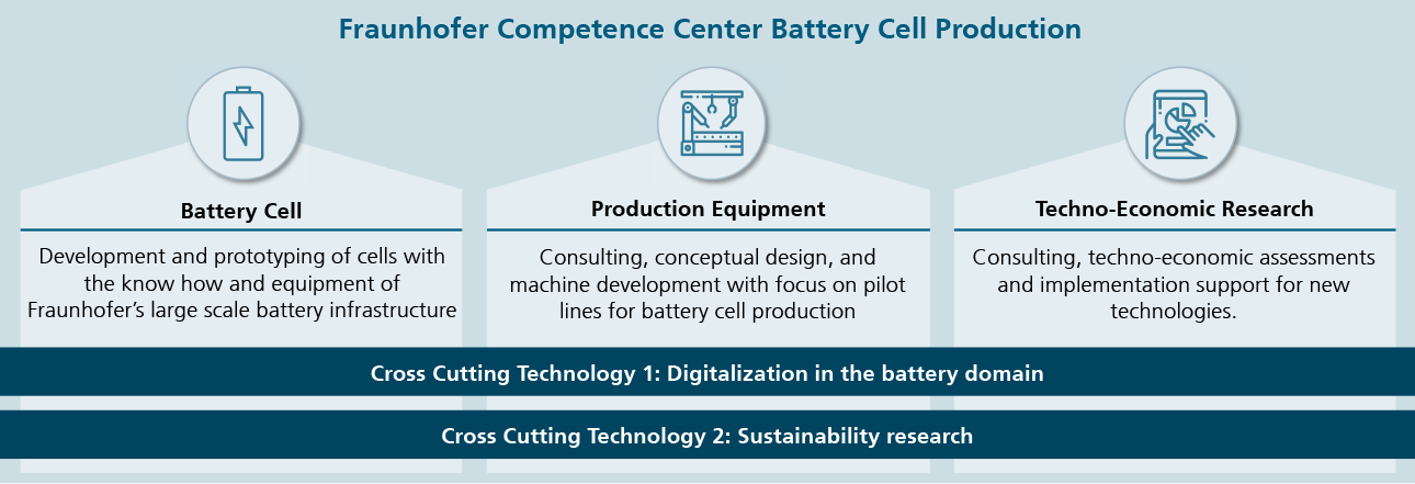 Fraunhofer Competence Center Battery Cell Production
