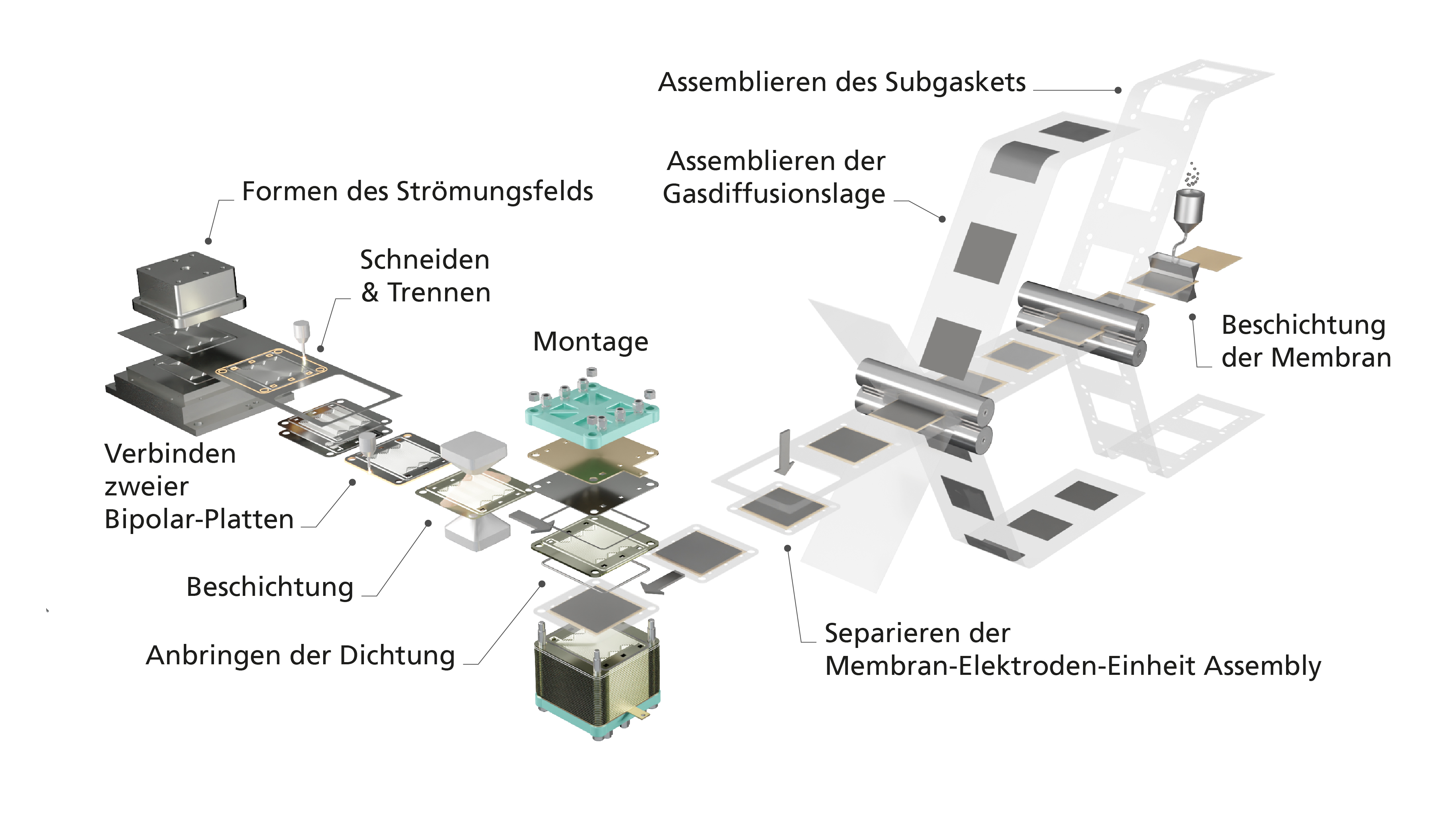 Brennstoffzelle & MEA_Gesamtprozess_de